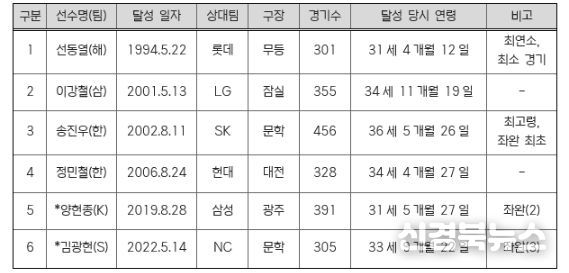 역대 1,500탈삼진 선수