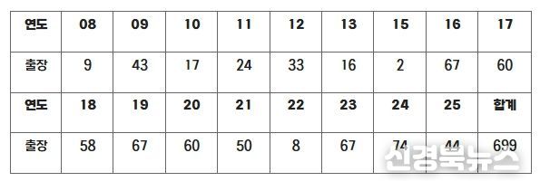 롯데 김상수 연도별 출장 경기 수