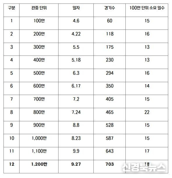 2025 KBO 리그 100만 단위 관중 달성 일자