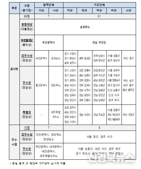 평가결과(수상 자치단체 명단)