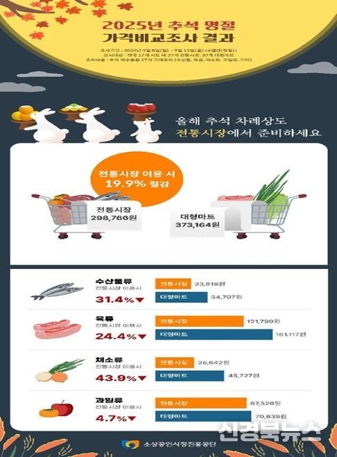 추석 명절 가격비교 조사결과