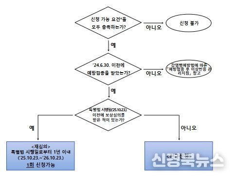 특별법에 따른 피해보상 신청절차