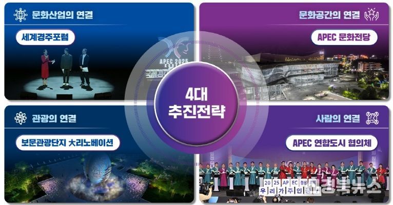 〈문화관광 포스트 APEC 추진전략〉