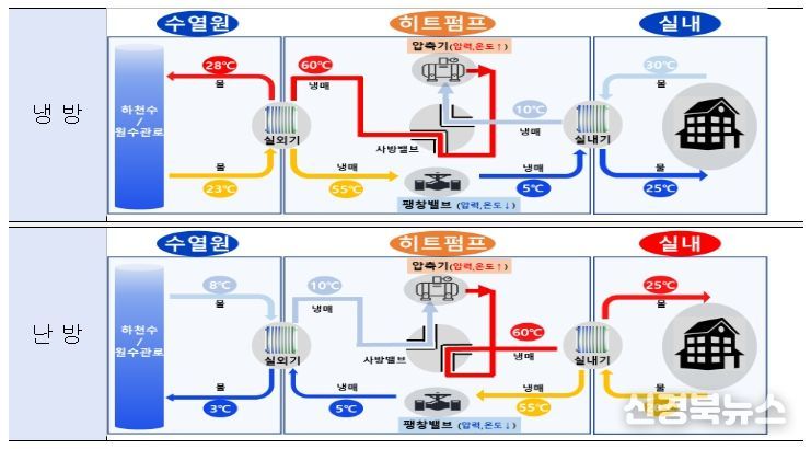 수열 냉‧난방 원리