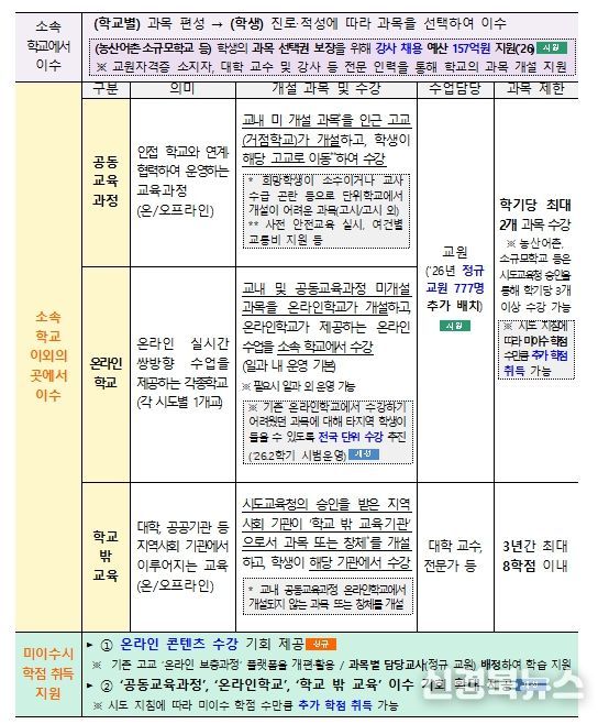 고교학점제 학점 이수 방법