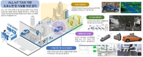 All IoT Taxi 기반 도로노면 및 시설물 이상검지 시스템 흐름도.