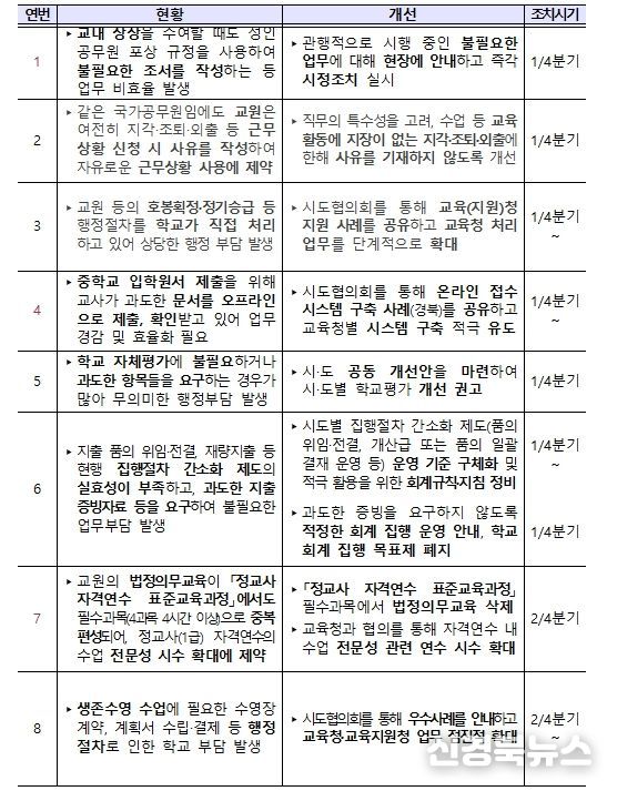 학교현장 규제개선 과제
