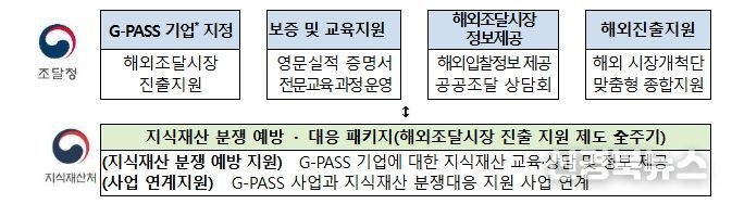 해외조달시장 진출 지원과 연계한 지식재산 분쟁 예방 · 대응 패키지