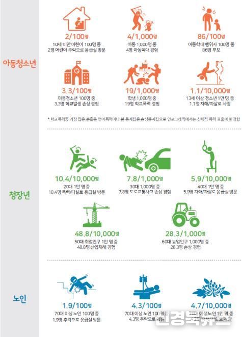 2023년 생애주기별 주요 손상 발생 현황