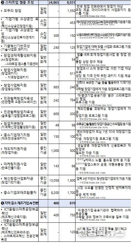 중기부 추경 사업 규모, 주요 내용 및 연락처
