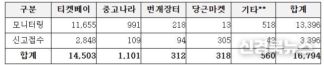 프로야구 경기 신고·모니터링 결과(’26. 2. 9.~3. 26./단위: 장 수)