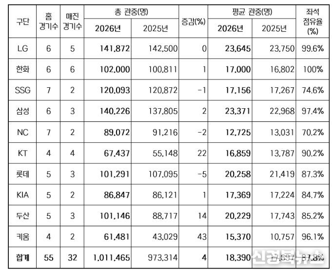 2026년 구단별 관중 현황(2025-2026 홈 경기수 비교)